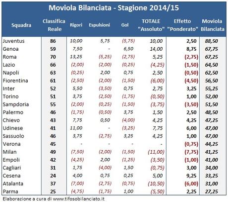 Moviola Bilanciata, 37a giornata: les jeux sont (quasi) fait!