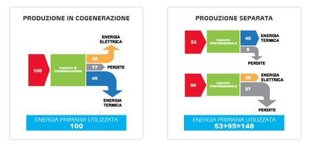 Efficienza e cogenerazione: premiata l'Italia