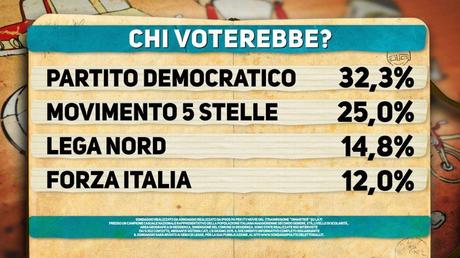 Sondaggio IPSOS 9 giugno 2015