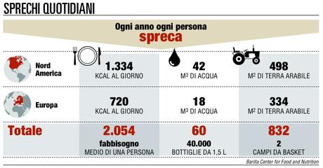 Lo spreco del cibo e lo spreco delle buone intenzioni