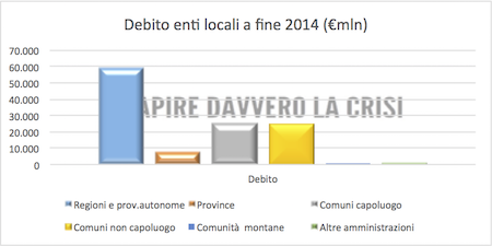 ripartizione debito enti locali