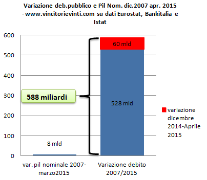 DEBITO PUBBLICO: DALL'INIZIO DELLA CRISI E' AUMENTATO DI 588 MILIARDI DI EURO