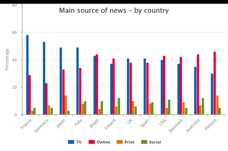 Reuters MAIN SOURCE OF NEWS