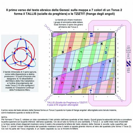 LA GEOMETRIA SACRA DELLA CREAZIONE