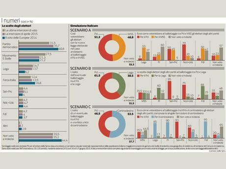 Sondaggio IPSOS 21 giugno 2015