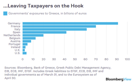 I SALVATAGGI DELLA GRECIA CHE SALVARONO LE BANCHE TEDESCHE E FRANCESI