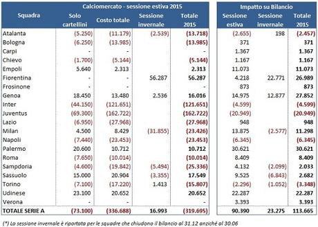 Calciomercato 2015: analisi operazioni e impatti sui bilanci (al 24 giugno)