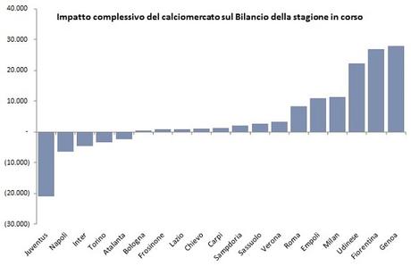 Calciomercato 2015: analisi operazioni e impatti sui bilanci (al 24 giugno)