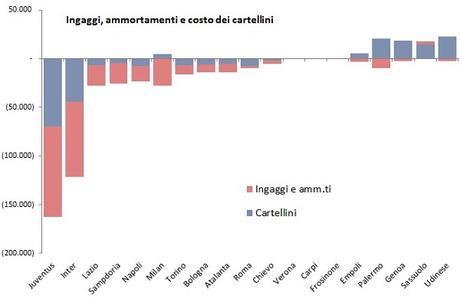 Calciomercato 2015: analisi operazioni e impatti sui bilanci (al 24 giugno)