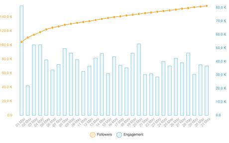 Followers - Engagement