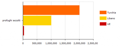 Common Borders. Profughi accolti negli ultimi anni da Turchia e Libano (in prevalenza Siriani) in confronto a quelli sull'accoglienza dei quali si divide l'Unione Europea.