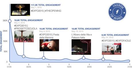 Expo 2015, dopo un mese sui social se ne parla tanto e bene