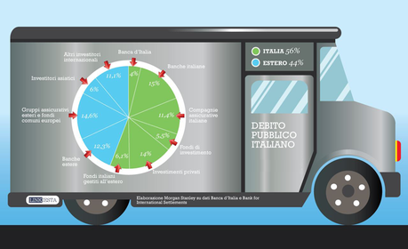 Esiste veramente il debito pubblico italiano o è una bufala per fregarci?
