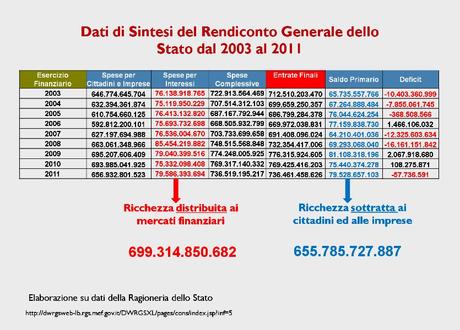 Esiste veramente il debito pubblico italiano o è una bufala per fregarci?