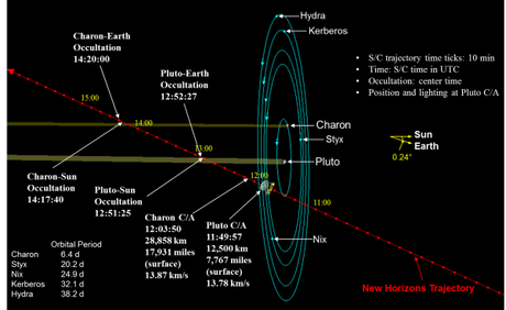 New Horizons: cosa aspettarci dal FlyBy?