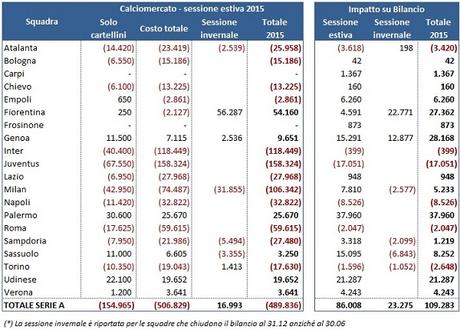 Calciomercato 2015: analisi operazioni e impatti sui bilanci (al 30 giugno)