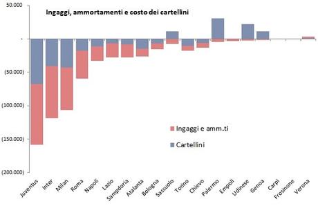 Calciomercato 2015: analisi operazioni e impatti sui bilanci (al 30 giugno)