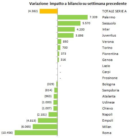 Calciomercato 2015: analisi operazioni e impatti sui bilanci (al 30 giugno)