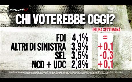 Sondaggio EUROMEDIA 30 giugno 2015