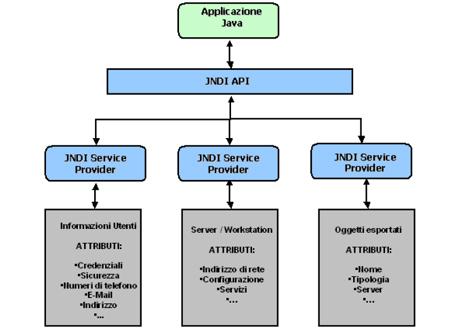 Cos’è JNDI ( Java Naming and Directory Interface )?