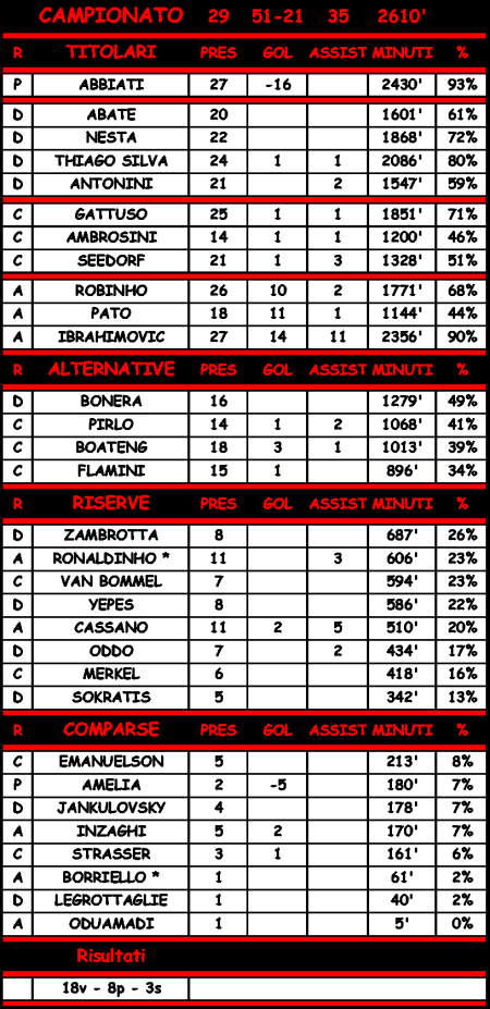 Statistiche di Milan - Bari 1-1