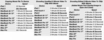 iMovie su iPad 2 è davvero più veloce che su MacBook Pro?