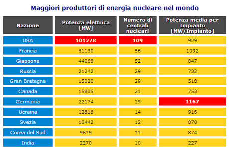Perchè l'energia nucleare non conviene in Italia?
