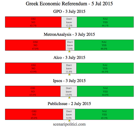 GREEK ECONOMIC REFERENDUM - 4 Jul 2015 Polls