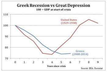 La recessione della Grecia è come la Grande Depressione americana La recessione della Grecia è come la Grande Depressione americana