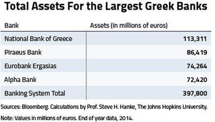 Assets delle principali banche greche