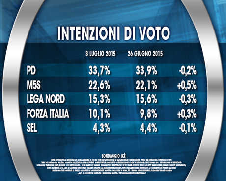 Sondaggio IXÈ 3 luglio 2015