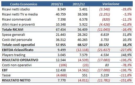 US Città di Palermo: analisi dei risultati di bilancio degli ultimi 3 anni e relative strategie