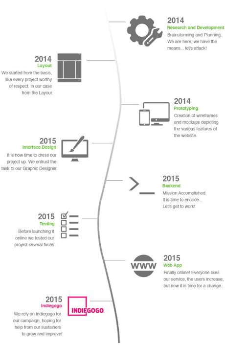 Il team di Whooming lancia la campagna su Indiegogo per raccogliere fondi per fare l’App di Sbizzy Il team di Whooming lancia la campagna su Indiegogo per raccogliere fondi per fare l’App di Sbizzy
