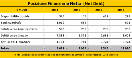 Watford FC, Bilancio 2013/14: la preparazione alla Premier League