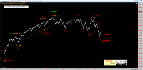 FTSEMIB: IL TREND CON ELLIOTT