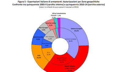 Italia ipocrita, ripudia la guerra ma vende armi per 54 miliardi di euro Italia ipocrita, ripudia la guerra ma vende armi per 54 miliardi di euro