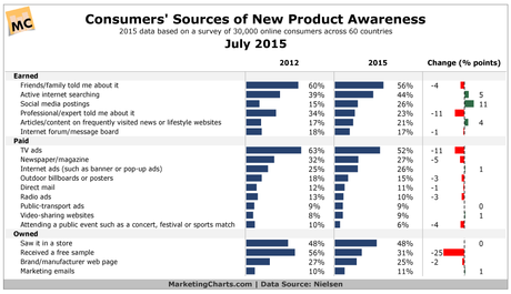 Nielsen-Consumer-Sources-New-Product-Awareness-Jul2015