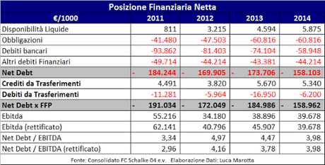 FC Schalke 04, Bilancio 2014: il record di fatturato non garantisce un buon rating FC Schalke 04, Bilancio 2014: il record di fatturato non garantisce un buon rating