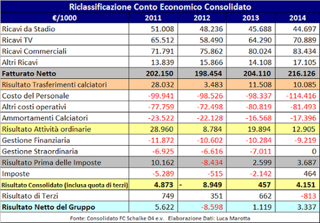 FC Schalke 04, Bilancio 2014: il record di fatturato non garantisce un buon rating FC Schalke 04, Bilancio 2014: il record di fatturato non garantisce un buon rating