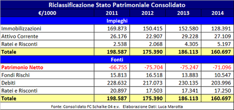 FC Schalke 04, Bilancio 2014: il record di fatturato non garantisce un buon rating FC Schalke 04, Bilancio 2014: il record di fatturato non garantisce un buon rating