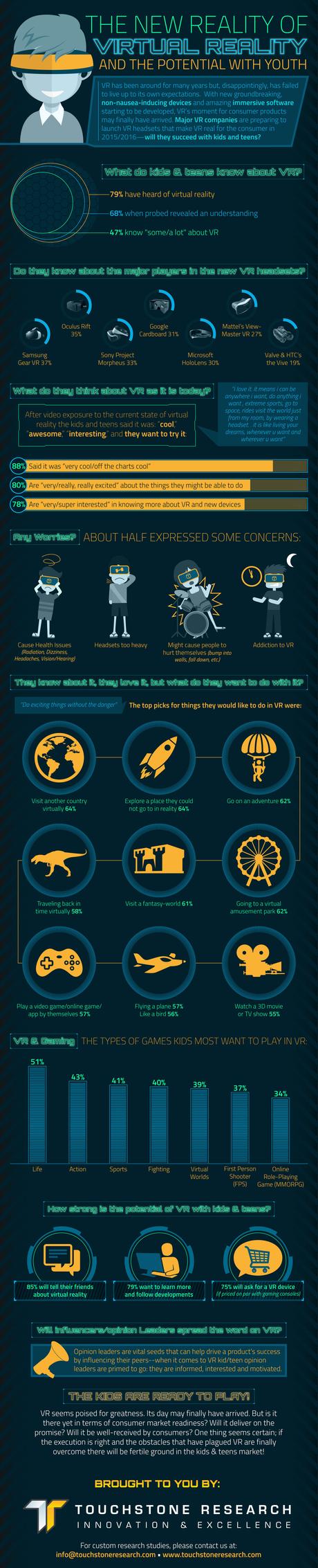 Il sondaggio rivela: per i giovani la VR è “una figata” Il sondaggio rivela: per i giovani la VR è “una figata”