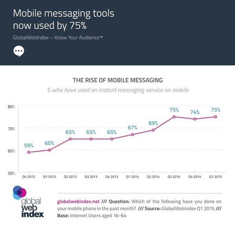 crescita-mobile-messaggistica-istantanea
