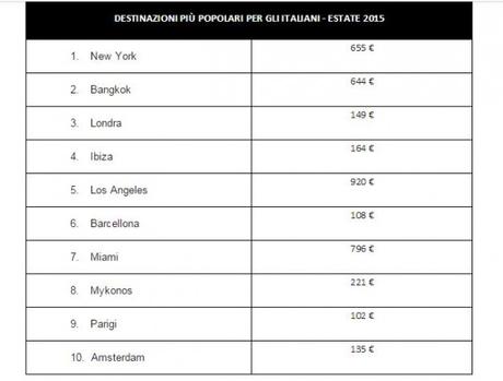 Kayak per le vacanze estive gli italiani scelgono l’estero kayak