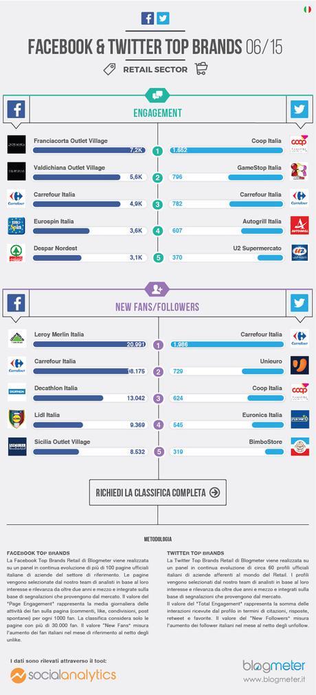 infografica-retail--social-media