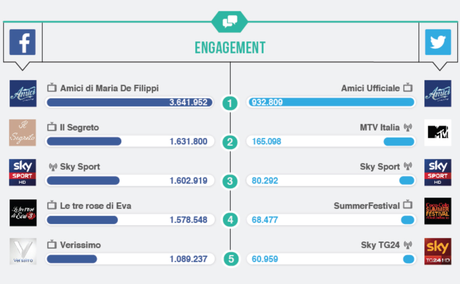 Social Tv: a giugno vola Canale 5, su FB subito in alto Temptation Island. L'infografica di BLOGMETER