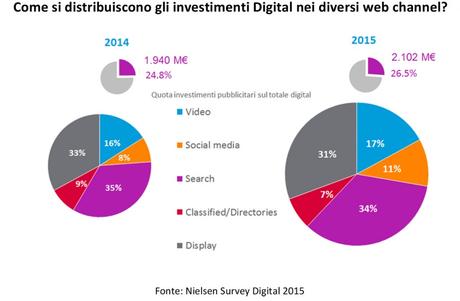 pubblicità-web-2015-nielsen-investimenti