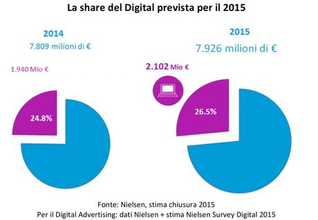 pubblicità-web-2015-nielsen