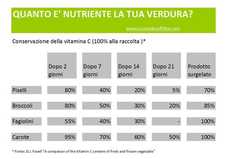 Il paradosso della verdura fresca per i bambini spreco alimentare vitamina C verdura fresca