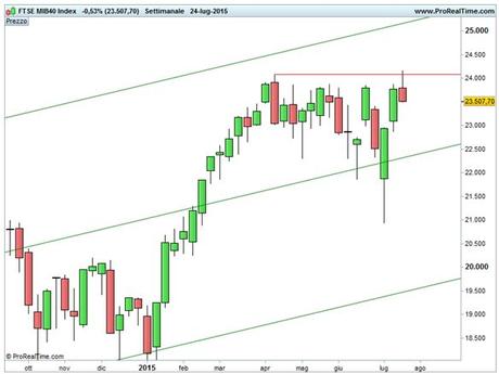 Ftse Mib - Resistenza area 24.080