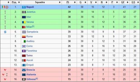 classifica napoli